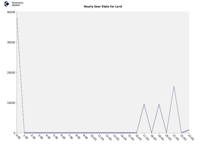 Hourly User Stats for Lord